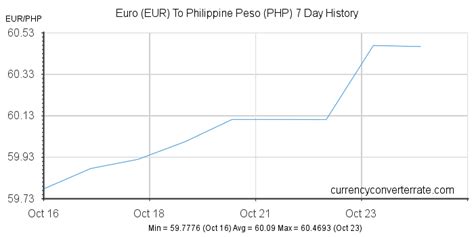 150 Euros to Philippine pesos Exchange Rate. Convert EUR/PHP .